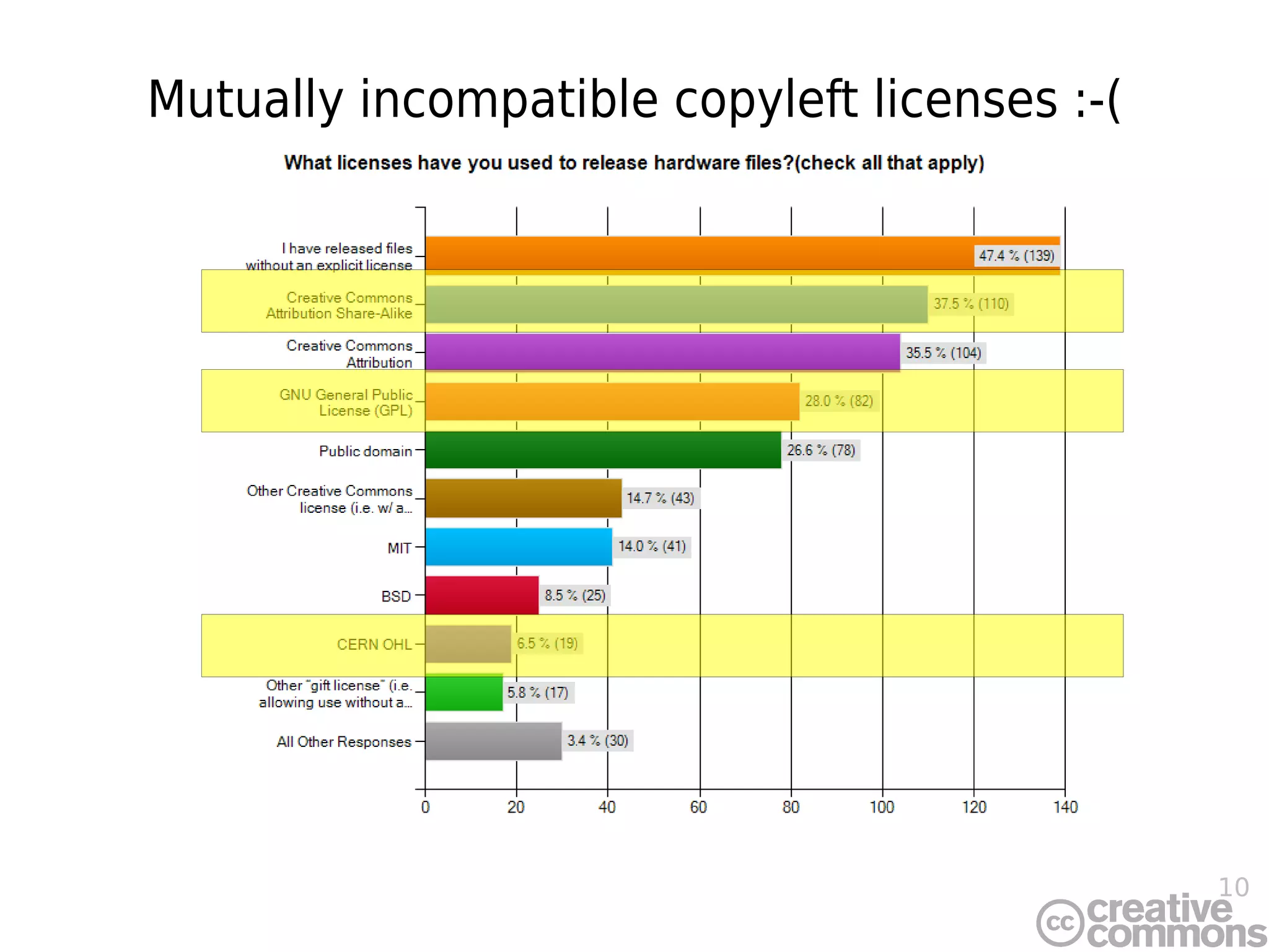 10
Mutually incompatible copyleft licenses :-(
 