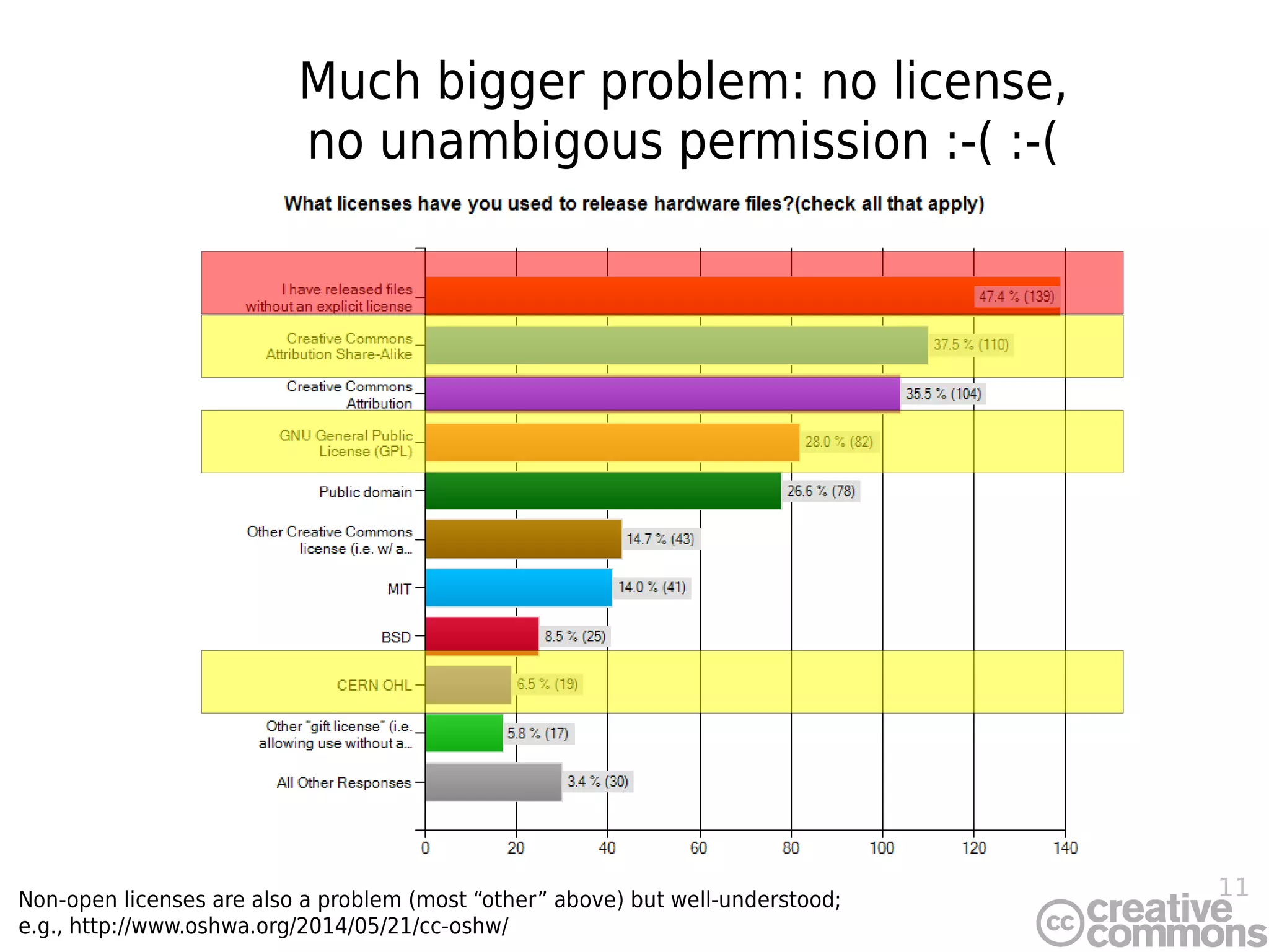 11
Much bigger problem: no license,
no unambigous permission :-( :-(
Non-open licenses are also a problem (most “other” above) but well-understood;
e.g., http://www.oshwa.org/2014/05/21/cc-oshw/
 