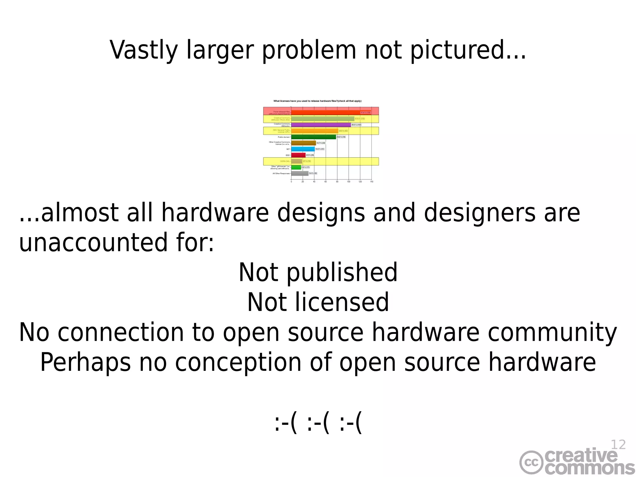 12
Vastly larger problem not pictured...
...almost all hardware designs and designers are
unaccounted for:
Not published
Not licensed
No connection to open source hardware community
Perhaps no conception of open source hardware
:-( :-( :-(
 