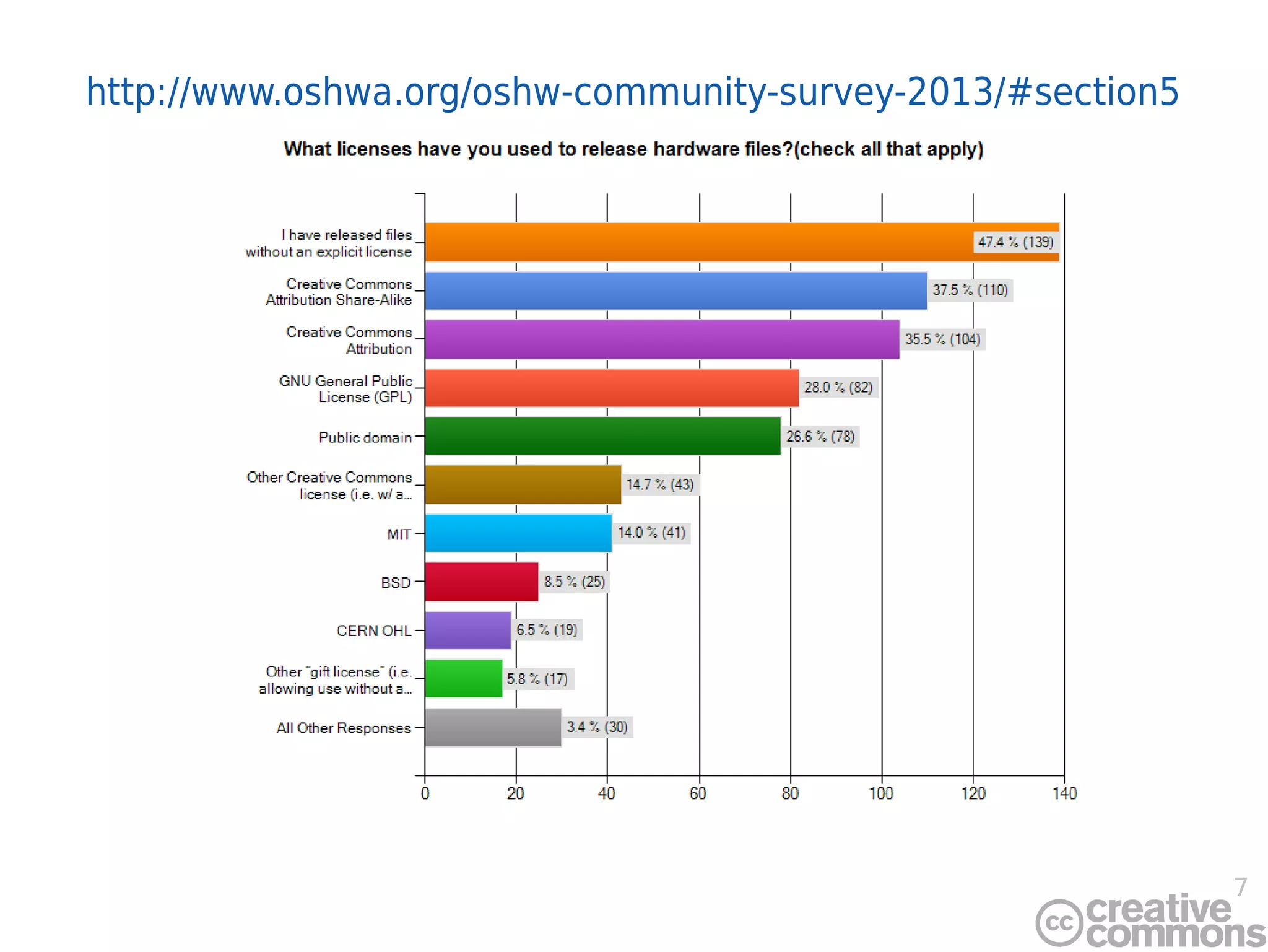 7
http://www.oshwa.org/oshw-community-survey-2013/#section5
 