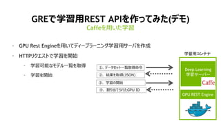 13
GREで学習用REST APIを作ってみた(デモ)
• GPU Rest Engineを用いてディープラーニング学習用サーバを作成
• HTTPリクエストで学習を開始
• 学習可能なモデル一覧を取得
• 学習を開始
Caffeを用いた学習
学習用コンテナ
GPU REST Engine
Deep Learning
学習サーバー
①. データセット一覧取得命令
②. 結果を取得(JSON)
③. 学習の開始
④. 割り当てられたGPU ID
 