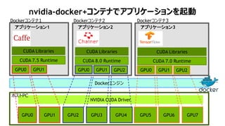 8
nvidia-docker+コンテナでアプリケーションを起動
GPU2 GPU3 GPU4 GPU6 GPU7
NVIDIA CUDA Driver
Dockerエンジン
GPU5GPU0 GPU1
ホストPC
GPU0 GPU1
CUDA Libraries
Dockerコンテナ1
CUDA 7.5 Runtime
アプリケーション1
GPU0 GPU1 GPU2
CUDA Libraries
Dockerコンテナ2
CUDA 8.0 Runtime
アプリケーション2
GPU0 GPU1 GPU2
CUDA Libraries
Dockerコンテナ3
CUDA 7.0 Runtime
アプリケーション3
 
