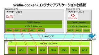 9
nvidia-docker+コンテナでアプリケーションを起動
GPU2 GPU3 GPU4 GPU6 GPU7
NVIDIA CUDA Driver
Dockerエンジン
GPU5GPU0 GPU1
ホストPC
GPU0 GPU1 GPU2
CUDA Libraries
Dockerコンテナ2
CUDA 8.0 Runtime
アプリケーション2
GPU0 GPU1
CUDA Libraries
Dockerコンテナ1
CUDA 7.5 Runtime
アプリケーション1
GPU2 GPU3 GPU4
 