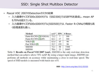 SSD: Single Shot Multibox Detector
• Pascal VOC 2007のDetectionタスクの結果
• 入力画像サイズが300x300のモデル（SSD300)では58FPSを達成し、mean AP
も70%を超えている。
• 入力画像サイズが500x500のモデル(SSD500)では、Faster R-CNNより精度も高
く処理速度も速い。
SSD: http://arxiv.org/abs/1512.02325
11
 