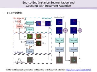 End-to-End Instance Segmentation and
Counting with Recurrent Attention
End-to-End Instance Segmentation and Counting with Recurrent Attention: https://arxiv.org/abs/1605.09410
• モデルの全体像：
17
 