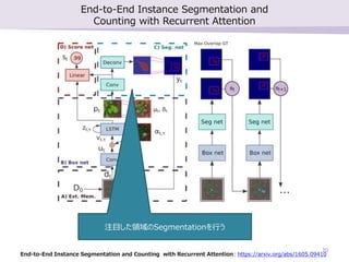 End-to-End Instance Segmentation and
Counting with Recurrent Attention
End-to-End Instance Segmentation and Counting with Recurrent Attention: https://arxiv.org/abs/1605.09410
注目した領域のSegmentationを行う
20
 