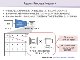 Region Proposal Network
• 特徴マップ上にAnchorを定義（方眼紙に見立てて、各マスの中心のイメージ）
• 各Anchor毎にk個のAnchor Boxを定義（スケールとアスペクト比の組み合わせ）
• 各Anchor Box毎に、物体らしさのスコアと位置・サイズの修正項を予測するように訓練する
Faster R-CNN: http://arxiv.org/abs/1506.01497
画像
特徴
マップ
CNN
(特徴抽出）
・・・
スケール アスペクト比
×
各アンカーごとにk個のBox
（例: k = 3 × 3）
2k scores
（物体 or 背景）
4k coordinates
（x, y, w, hの
修正項）
H x W x 3 H/16 x W/16 x 3
8
 