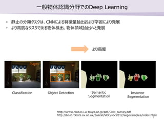 一般物体認識分野でのDeep Learning
• 静止の分類タスクは、CNNによる特徴量抽出および学習により発展
• より高度なタスクである物体検出、物体領域抽出へと発展
Classification Object Detection Sem...