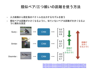 類似ペア/三つ揃いの距離を使う方法
• 入力画像から固定長のベクトルを出力するモデルを使う
• 類似ペアは距離が小さくなるように、似ていないペアは距離が大きくなるよ
うに損失を設定
Query : CNN
0.5
-0.3
0.8
Similar: CNN
0.5
-0.1
0.7
Dissimilar : CNN
-0.2
-0.5
0.1
距離が
小さく
なるように
距離が
大きく
なるように
http://host.robots.ox.ac.uk/pascal/VOC/voc2012/segexamples/images/21.jpg
http://host.robots.ox.ac.uk/pascal/VOC/voc2012/segexamples/images/02.jpg
http://host.robots.ox.ac.uk/pascal/VOC/voc2012/segexamples/images/06.jpg
 