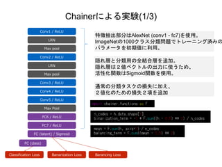 Chainerによる実験(1/3)
Conv1 / ReLU
LRN
Max pool
Conv2 / ReLU
LRN
Max pool
Conv3 / ReLU
Conv4 / ReLU
Conv5 / ReLU
Max Pool
FC6 / ReLU
FC7 / ReLU
FC (latent) / Sigmoid
FC (class)
特徴抽出部分はAlexNet (conv1 - fc7)を使用。
ImageNetの1000クラス分類問題でトレーニング済みの
パラメータを初期値に利用。
Classification Loss Banarization Loss Barancing Loss
隠れ層と分類用の全結合層を追加。
隠れ層は２値ベクトルの出力に使うため、
活性化関数はSigmoid関数を使用。
通常の分類タスクの損失に加え、
２値化のための損失２項を追加
 