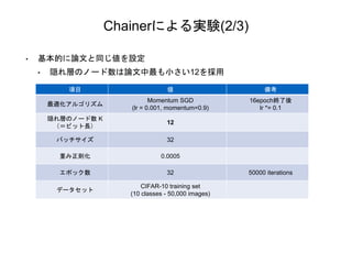 Chainerによる実験(2/3)
項目 値 備考
最適化アルゴリズム
Momentum SGD
(lr = 0.001, momentum=0.9)
16epoch終了後
lr *= 0.1
隠れ層のノード数 K
（＝ビット長）
12
バッチサイズ 32
重み正則化 0.0005
エポック数 32 50000 iterations
データセット
CIFAR-10 training set
(10 classes - 50,000 images)
• 基本的に論文と同じ値を設定
• 隠れ層のノード数は論文中最も小さい12を採用
 