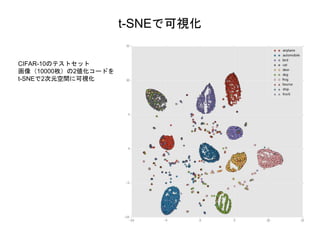 t-SNEで可視化
CIFAR-10のテストセット
画像（10000枚）の2値化コードを
t-SNEで2次元空間に可視化
 