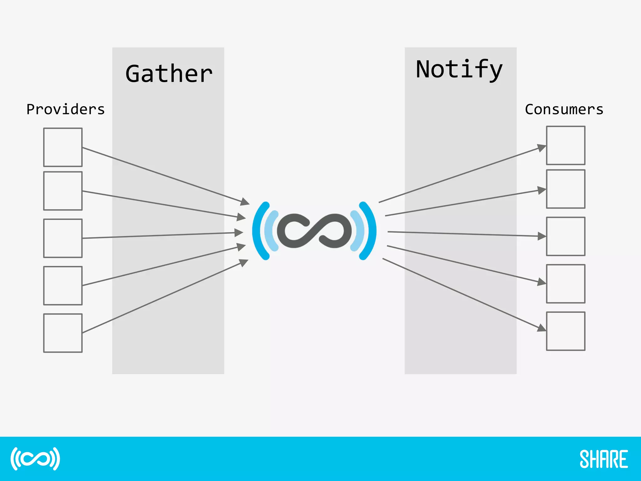 Gather	
  	
   Notify	
  
Providers	
   Consumers	
  
 