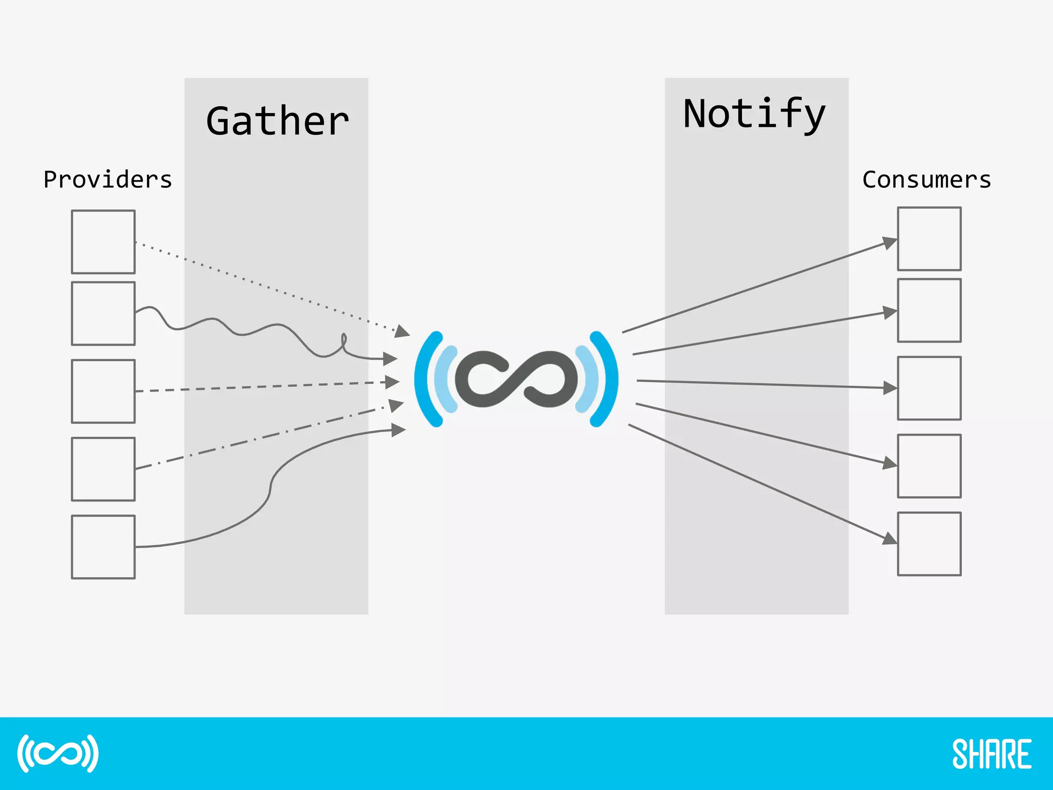 Gather	
  	
   Notify	
  
Providers	
   Consumers	
  
 