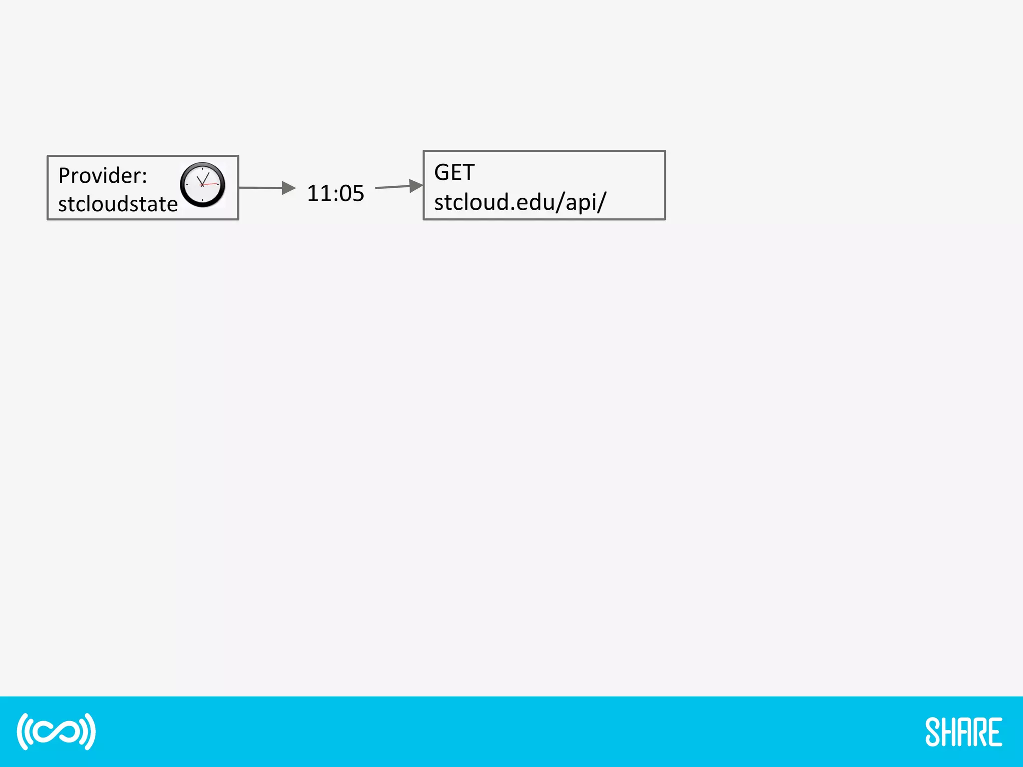 Provider:	
  
stcloudstate	
   11:05	
  
GET	
  
stcloud.edu/api/	
  
 