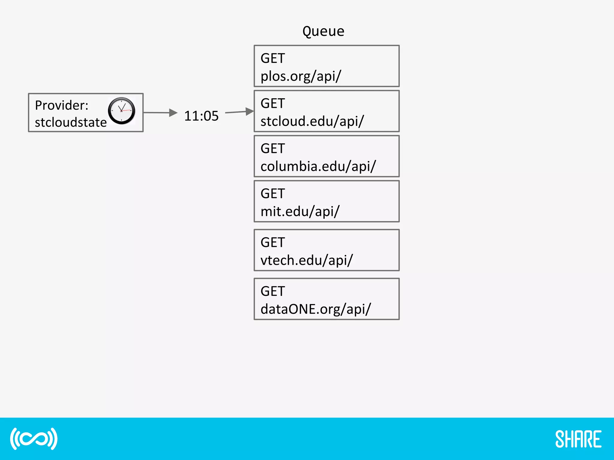 Provider:	
  
stcloudstate	
   11:05	
  
GET	
  
stcloud.edu/api/	
  
GET	
  
plos.org/api/	
  
GET	
  
columbia.edu/api/	
  
GET	
  
mit.edu/api/	
  
GET	
  
vtech.edu/api/	
  
GET	
  
dataONE.org/api/	
  
Queue	
  
 