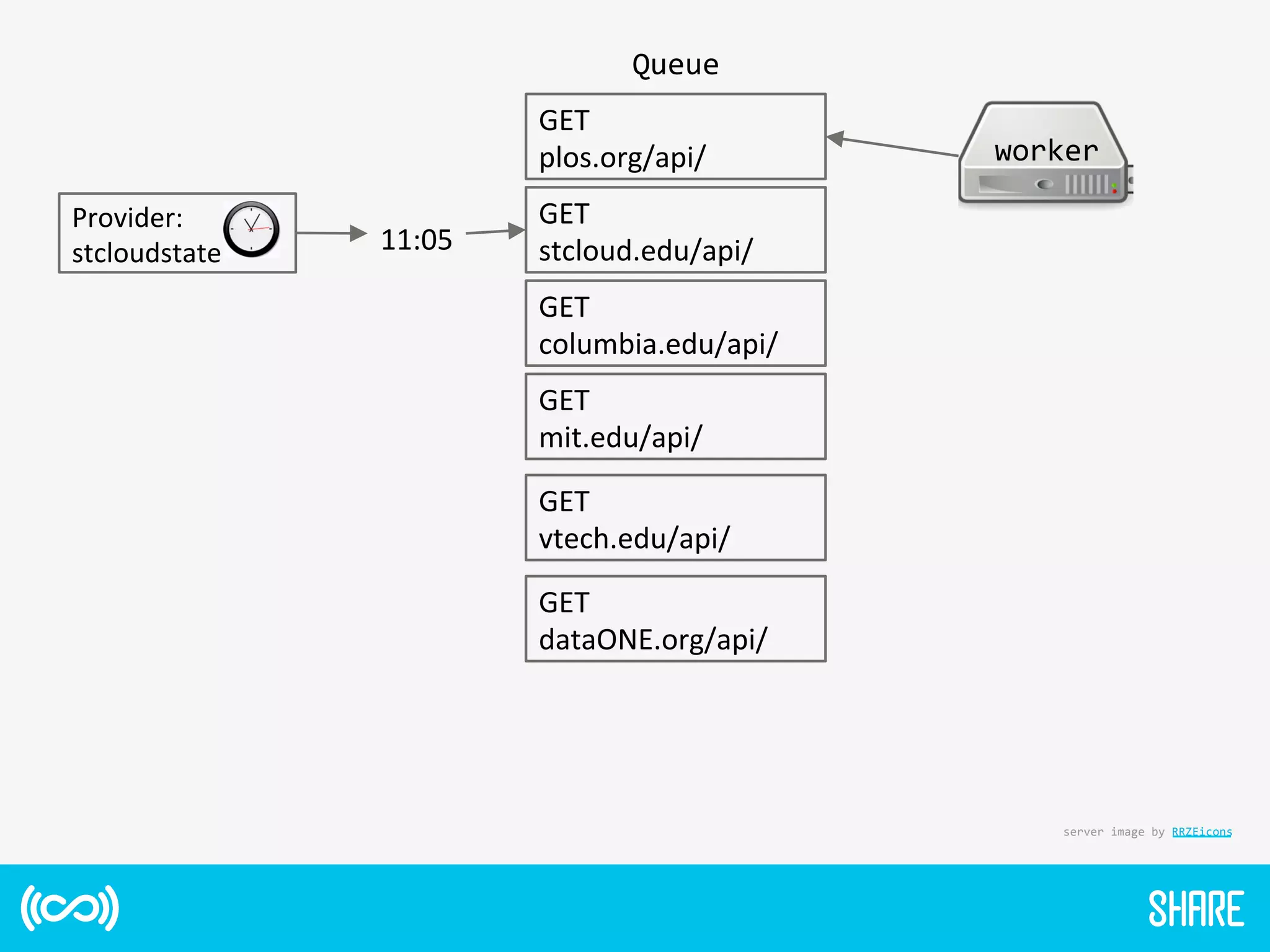 Provider:	
  
stcloudstate	
   11:05	
  
GET	
  
stcloud.edu/api/	
  
GET	
  
plos.org/api/	
  
GET	
  
columbia.edu/api/	
  
GET	
  
mit.edu/api/	
  
GET	
  
vtech.edu/api/	
  
GET	
  
dataONE.org/api/	
  
Queue	
  
worker	
  
server	
  image	
  by	
  RRZEicons	
  
 