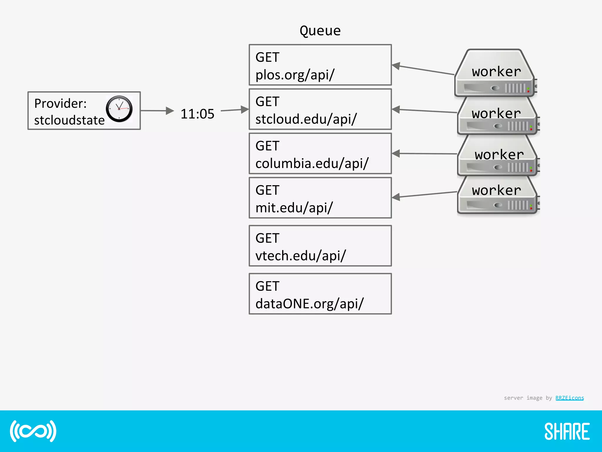 Provider:	
  
stcloudstate	
   11:05	
  
GET	
  
stcloud.edu/api/	
  
GET	
  
plos.org/api/	
  
GET	
  
columbia.edu/api/	
  
GET	
  
mit.edu/api/	
  
GET	
  
vtech.edu/api/	
  
GET	
  
dataONE.org/api/	
  
Queue	
  
worker	
  
worker	
  
worker	
  
worker	
  
server	
  image	
  by	
  RRZEicons	
  
 