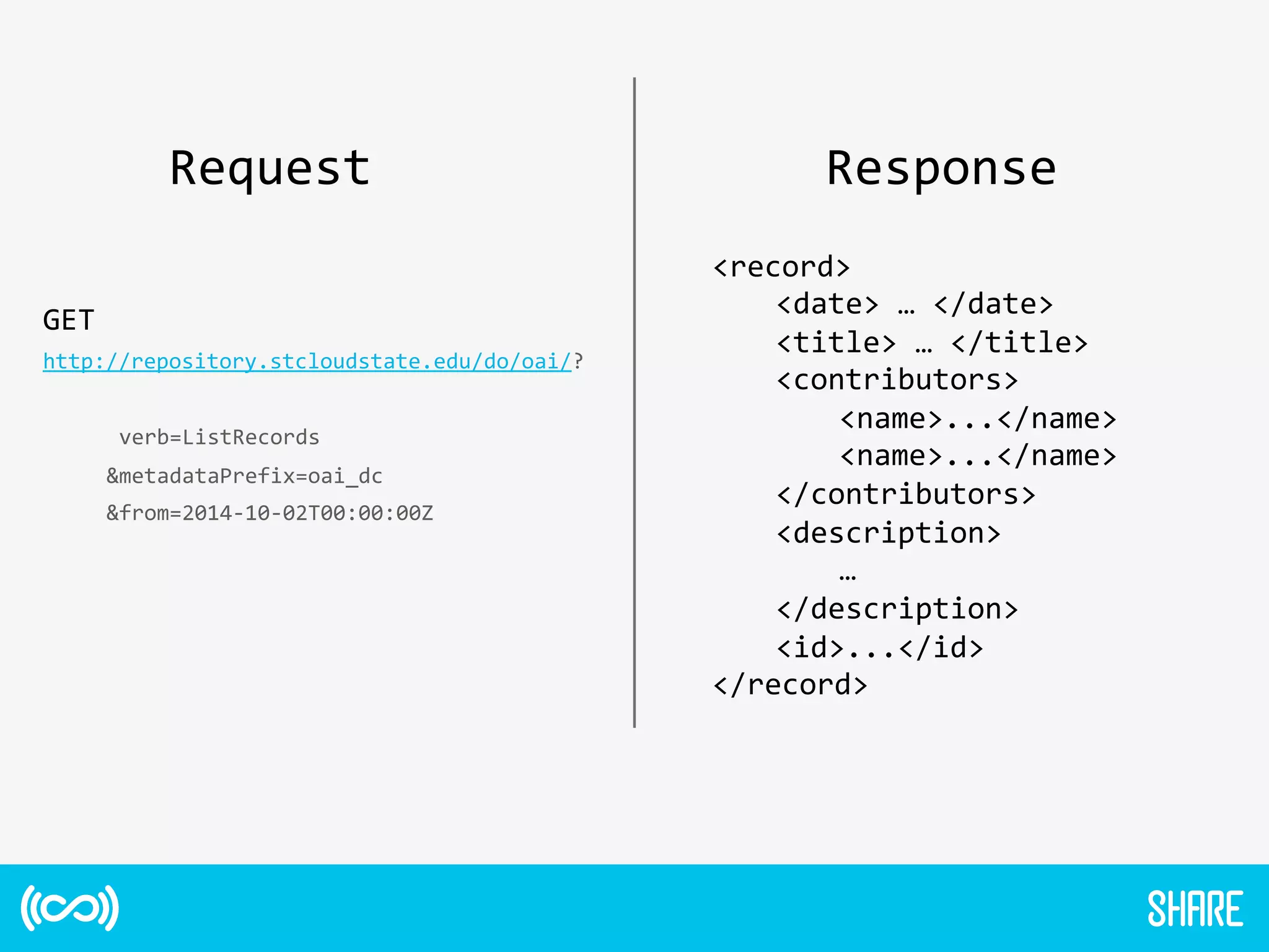 Request	
   Response	
  
GET	
  
http://repository.stcloudstate.edu/do/oai/?	
  	
  
	
  
	
   	
  	
  verb=ListRecords	
  
	
   	
  &metadataPrefix=oai_dc	
  
	
   	
  &from=2014-­‐10-­‐02T00:00:00Z	
  
	
  
<record>	
  
	
  <date>	
  …	
  </date>	
  
	
  <title>	
  …	
  </title>	
  
	
  <contributors>	
  
	
   	
  <name>...</name>	
  
	
   	
  <name>...</name>	
  
	
  </contributors>	
  
	
  <description>	
  
	
   	
  …	
  
	
  </description>	
  
	
  <id>...</id>	
  
</record>	
  
 