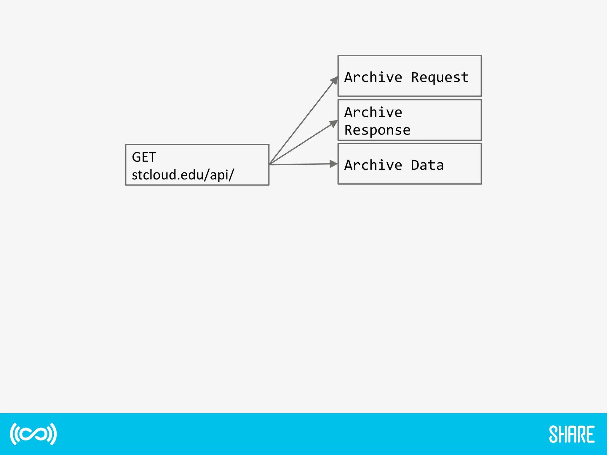 GET	
  
stcloud.edu/api/	
  
Archive	
  
Response	
  
Archive	
  Data	
  
Archive	
  Request	
  
 