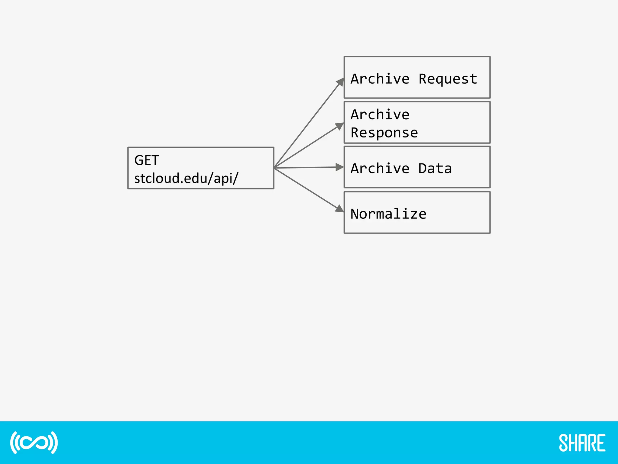 GET	
  
stcloud.edu/api/	
  
Archive	
  
Response	
  
Archive	
  Data	
  
Normalize	
  
Archive	
  Request	
  
 
