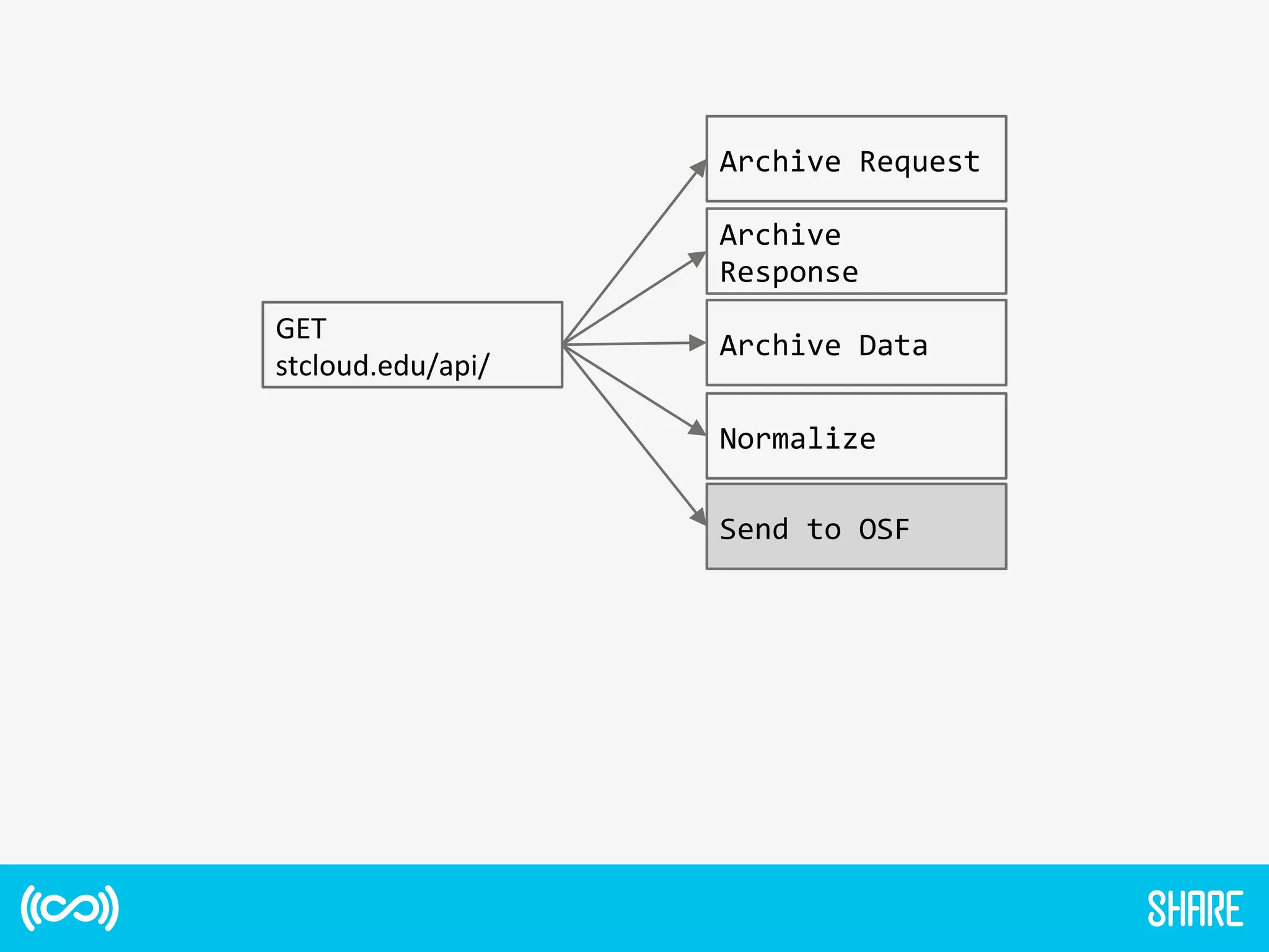 GET	
  
stcloud.edu/api/	
  
Archive	
  
Response	
  
Archive	
  Data	
  
Normalize	
  
Send	
  to	
  OSF	
  
Archive	
  Request	
  
 