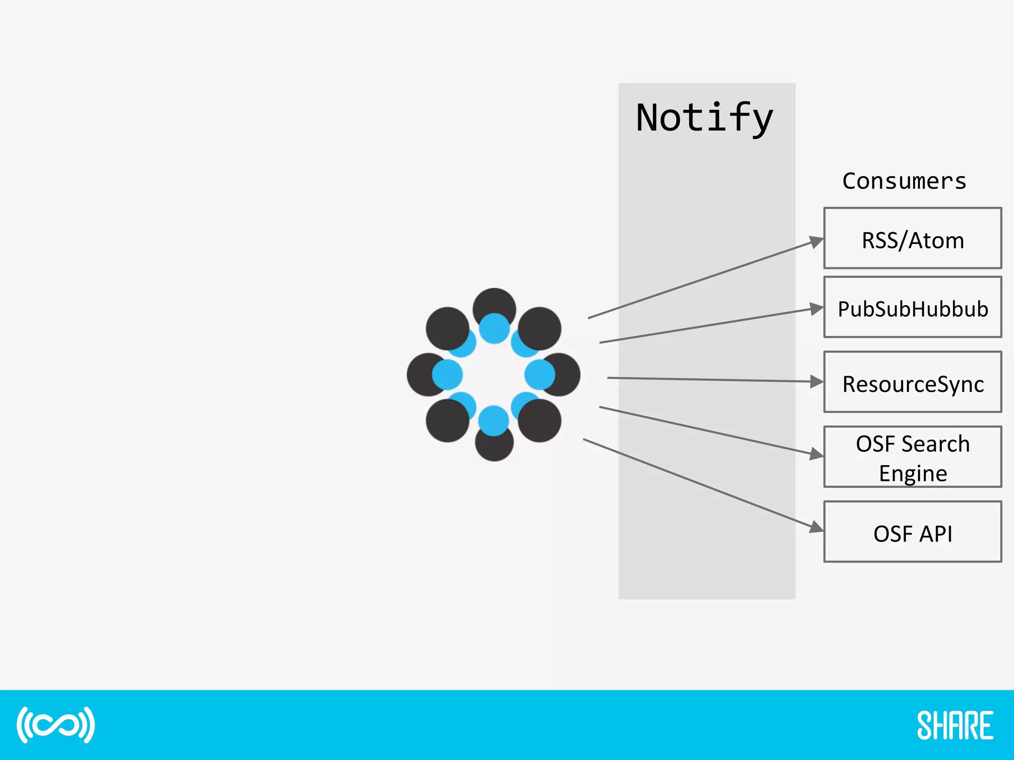 Notify	
  
Consumers	
  
RSS/Atom	
  
PubSubHubbub	
  
ResourceSync	
  
OSF	
  Search	
  
Engine	
  
OSF	
  API	
  
 