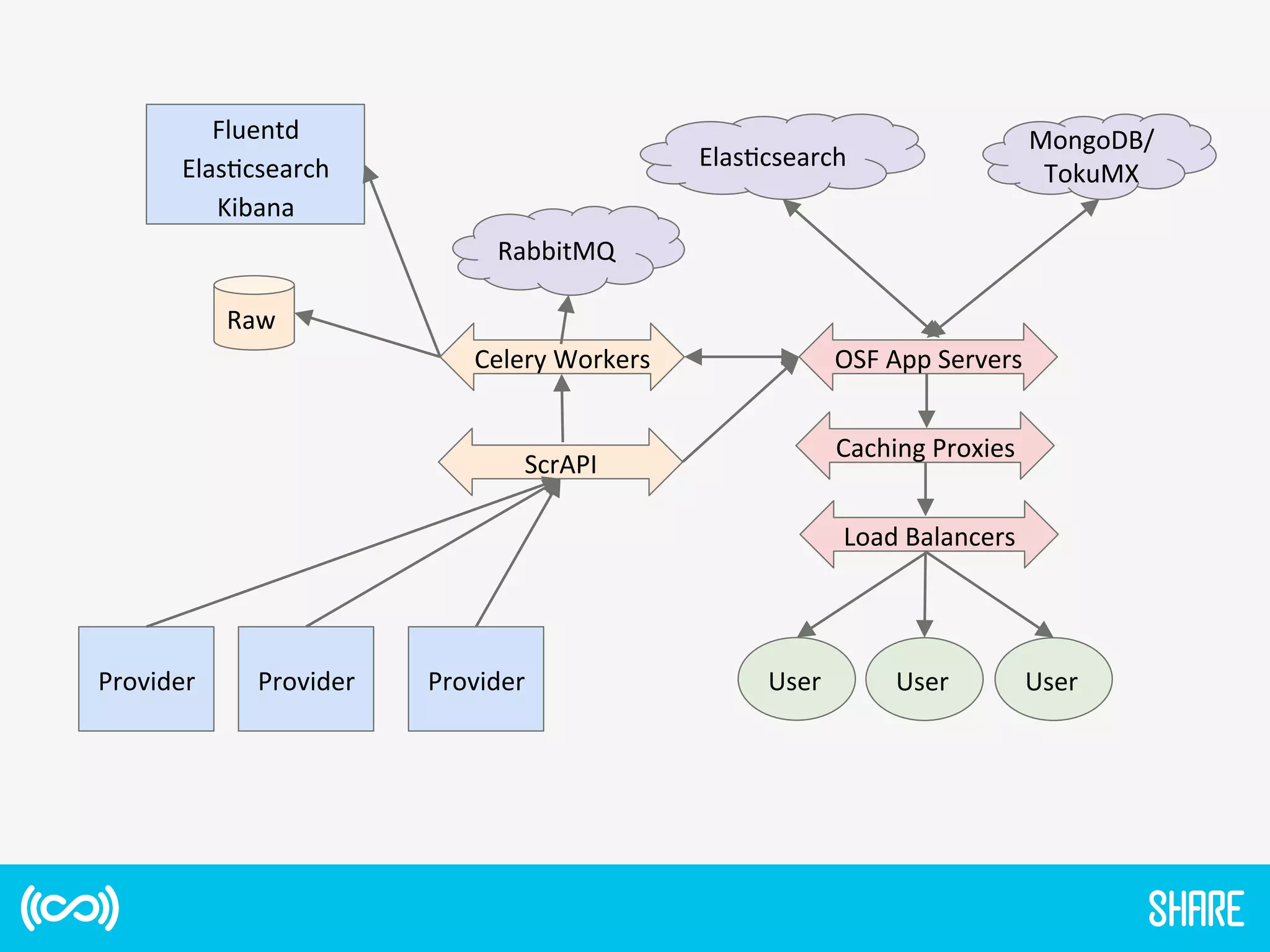 Elas1csearch	
  
RabbitMQ	
  
MongoDB/
TokuMX	
  
Celery	
  Workers	
   OSF	
  App	
  Servers	
  
ScrAPI	
  
Load	
  Balancers	
  
Caching	
  Proxies	
  
Raw	
  
User	
  Provider	
   Provider	
   Provider	
  
Fluentd	
  
Elas1csearch	
  
Kibana	
  
User	
  User	
  
 