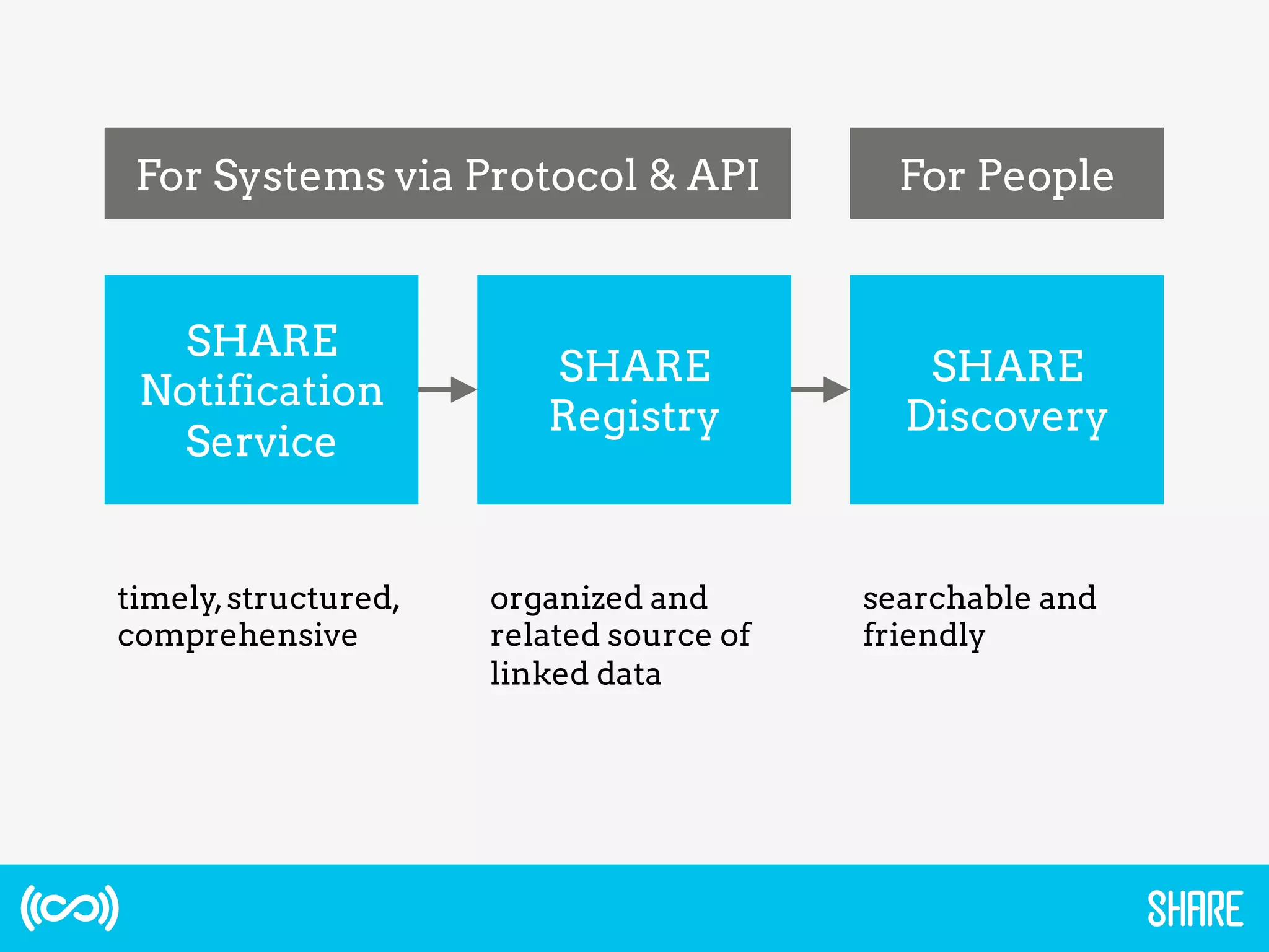 SHARE
Notification
Service
SHARE
Registry
SHARE
Discovery
For Systems via Protocol & API For People
timely,structured,
comprehensive
organized and
related source of
linked data
searchable and
friendly
 