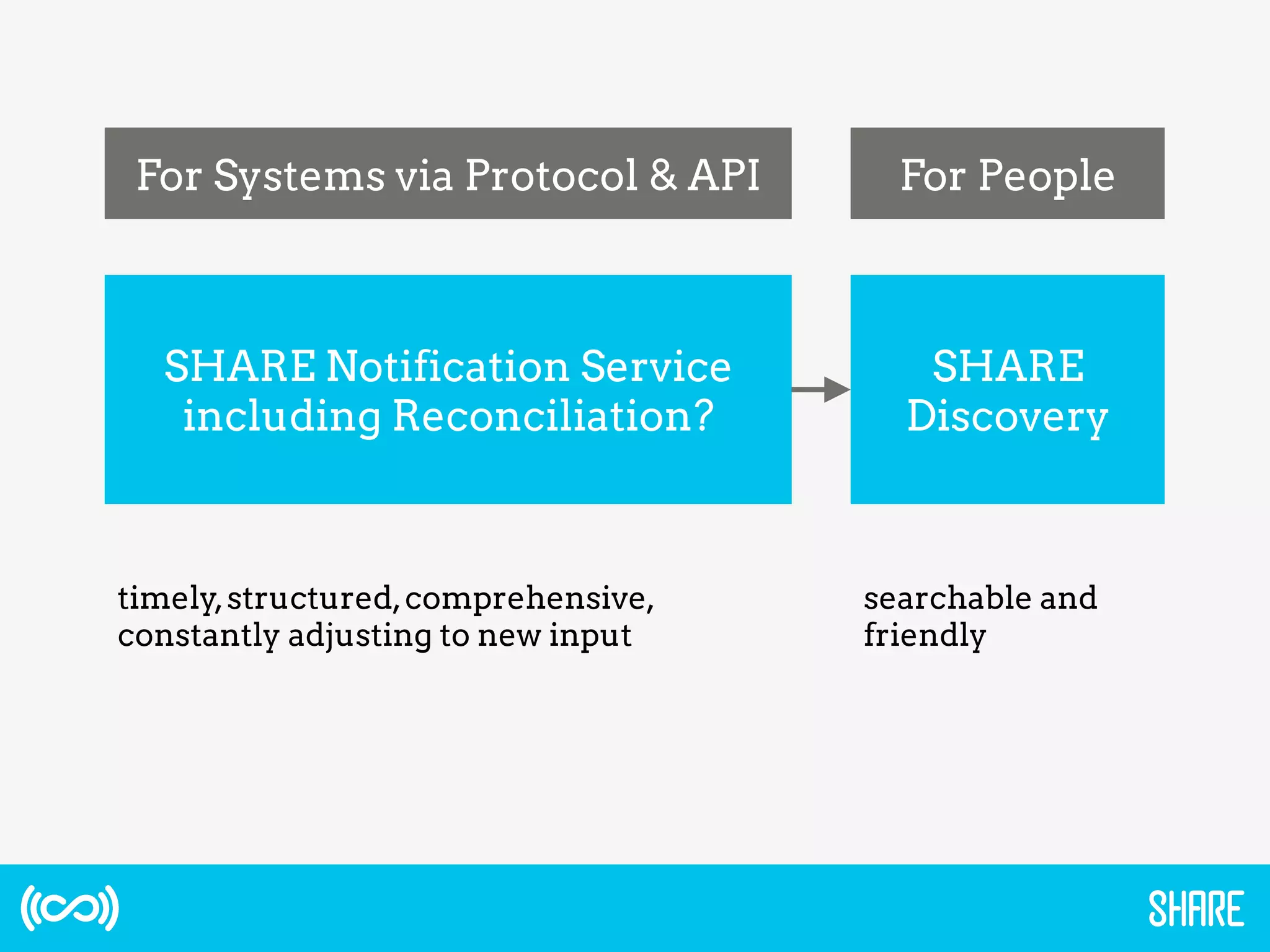 SHARE Notification Service
including Reconciliation?
SHARE
Discovery
For Systems via Protocol & API For People
timely,structured,comprehensive,
constantly adjusting to new input
searchable and
friendly
 