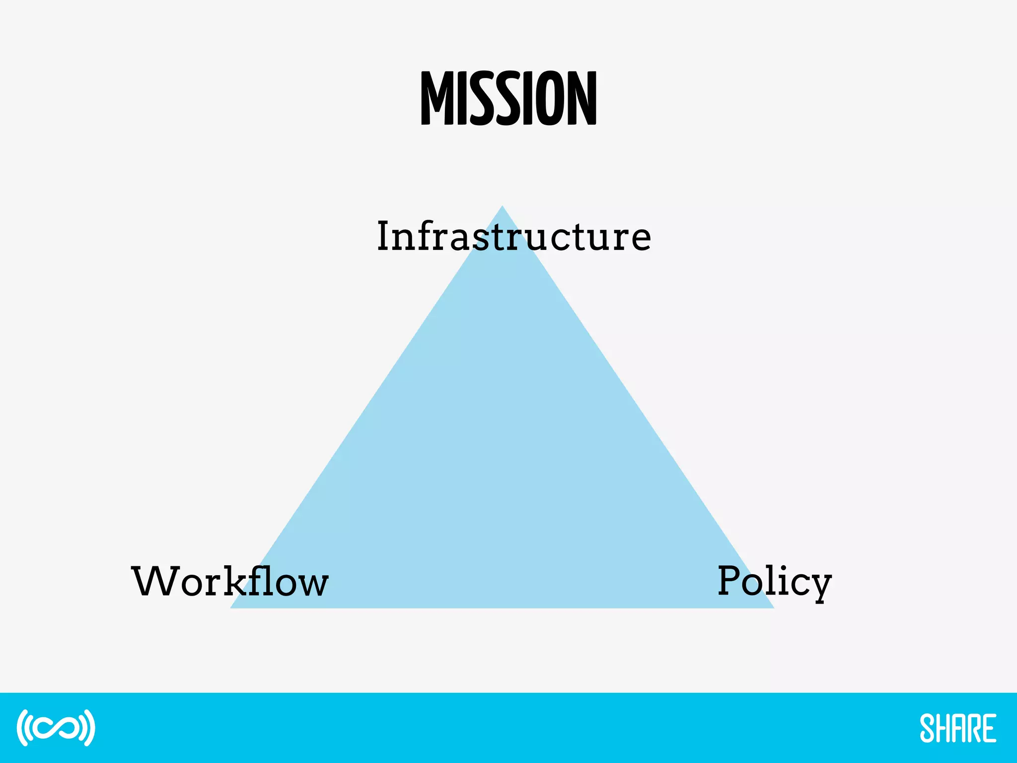 MISSION
Infrastructure
Workflow Policy
 