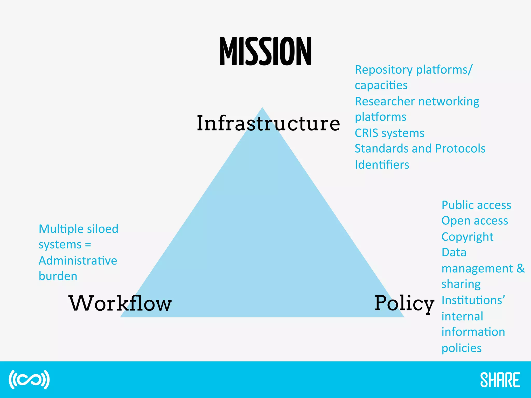 MISSION
Infrastructure
Workflow Policy
Repository	
  pla-orms/	
  
capaci1es	
  
Researcher	
  networking	
  
pla-orms	
  
CRIS	
  systems	
  
Standards	
  and	
  Protocols	
  
Iden1ﬁers	
  
Public	
  access	
  
Open	
  access	
  
Copyright	
  
Data	
  
management	
  &	
  
sharing	
  
Ins1tu1ons’	
  
internal	
  
informa1on	
  
policies	
  
Mul1ple	
  siloed	
  
systems	
  =	
  
Administra1ve	
  
burden	
  
 