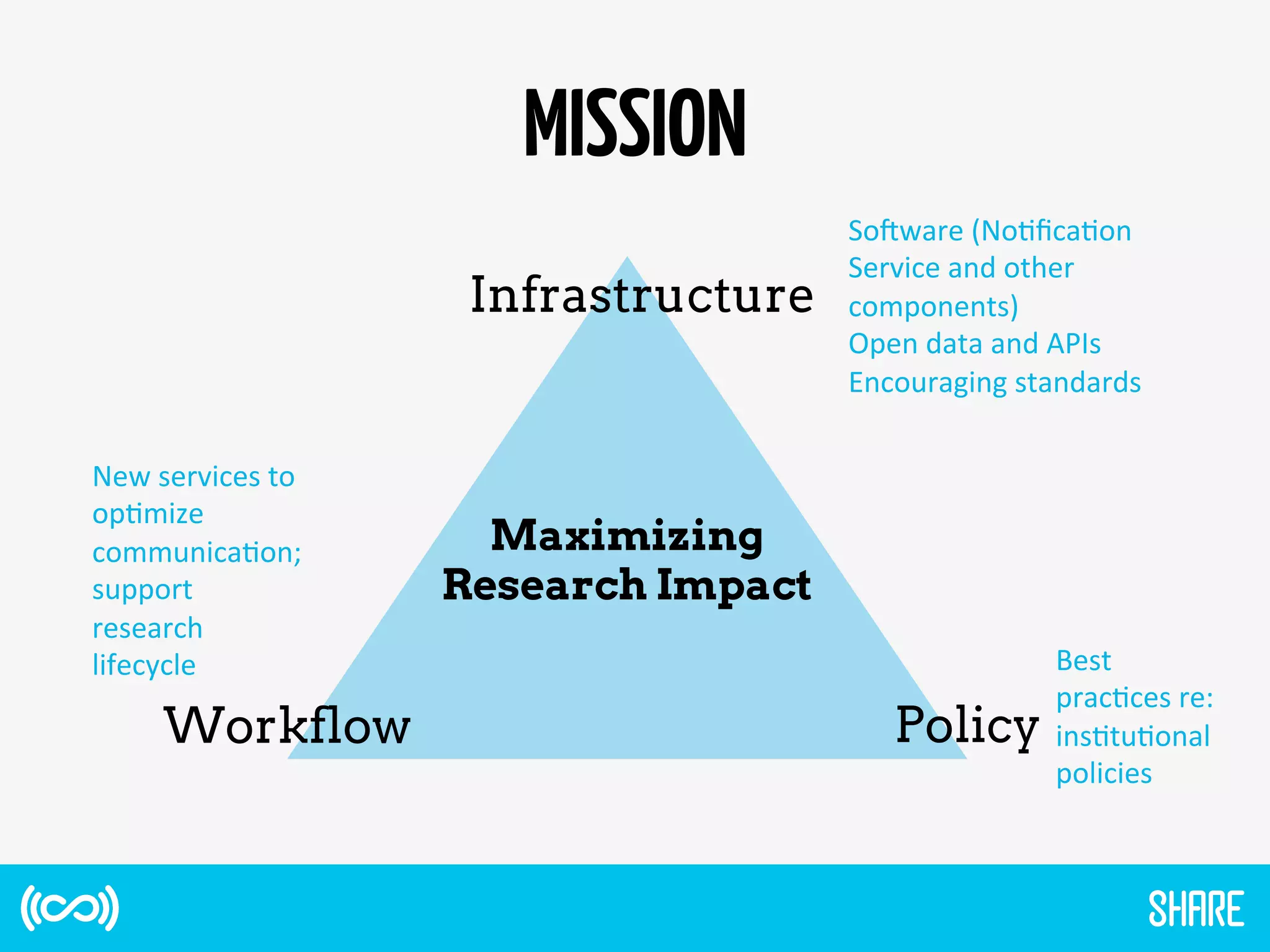 MISSION
Maximizing
Research Impact
Infrastructure
Workflow Policy
SoHware	
  (No1ﬁca1on	
  
Service	
  and	
  other	
  
components)	
  
Open	
  data	
  and	
  APIs	
  
Encouraging	
  standards	
  
	
  
	
  
Best	
  
prac1ces	
  re:	
  
ins1tu1onal	
  
policies	
  
	
  
New	
  services	
  to	
  
op1mize	
  
communica1on;	
  
support	
  
research	
  
lifecycle	
  
 