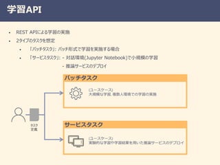 学習API
• REST APIによる学習の実施
• 2タイプのタスクを想定
• 「バッチタスク」: バッチ形式で学習を実施する場合
• 「サービスタスク」: - 対話環境(Jupyter Notebook)で小規模の学習
- 推論サービスのデプロイ
バッチタスク
(ユースケース)
大規模な学習, 複数人環境での学習の実施
サービスタスク
(ユースケース)
実験的な学習や学習結果を用いた推論サービスのデプロイ
タスク
定義
 