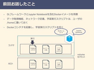 前回お話したこと
• DLフレームワークとJupyter Notebookを含むDockerイメージを用意
• データ取得機能、ネットワーク定義、学習実行スクリプトは、ユーザの
/homeに置いておく
• Dockerコンテナを起動し、学習実行スクリプトを叩く
Jupyter
Notebook
DLフレーム
ワーク
 