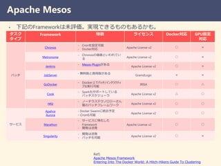 Apache Mesos
タスク
タイプ
Framework 特徴 ライセンス Docker対応 GPU指定
対応
バッチ
Chronos
- Cronを設定可能
- Docker対応 Apache License v2 ○ ×
Metronome
- Chronosの後継といわれてい
る
Apache License v2 ○ ×
Jenkins
- Mesos-Pluginがある
Apache License v2 ○ ×
JobServer
- 無料版と商用版がある
GramdLogic × ×
GoDocker
- Docker上でバッチ/インタラクティ
ブな実行可能
IRISA ○ △
Cook
- Sparkもサポートしている
バッチスケジューラ Apache License v2 △ ○
retz
- ノーチラステクノロジーさん
製のバッチフレームワーク Apache License v2 ○ ○
サービス
Apahce
Aurora
- Docker Swarmに統合予定
- Cronも可能
Apache License v2 ○ ○
Marathon
- サービスに特化した
Framework
- 開発は活発
Apache License v2 ○ ○
Singularity
- 開発は活発
- バッチも可能
Apache License v2 ○ ×
Ref)
Apache Mesos Framework
Entering Into The Docker World: A Hitch-Hikers Guide To Clustering
• 下記のFrameworkは未評価。実現できるものもあるかも。
 