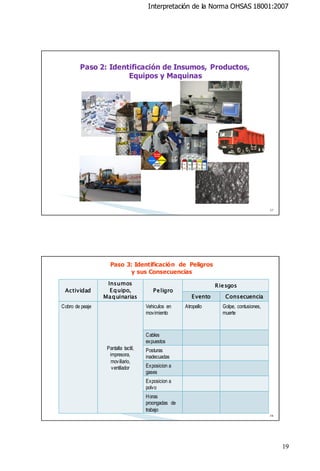 Interpretación de la Norma OHSAS 18001:2007

Paso 2: Identificación de Insumos, Productos,
Equipos y Maquinas

37

Paso 3: Identificación de Peligros
y sus Consecuencias
Actividad

Insumos
E q uipo,
Ma q uinarias

Cobro de peaje

P e ligro
Vehiculos en
movimiento

R ie sgos

E vento
Atropello

Consecuencia
Golpe, contusiones,
muerte

Cables
expuestos

Pantalla tactil,
impresora,
moviliario,
ventilador

Posturas
inadecuadas
Exposicion a
gases
Exposicion a
polvo
Horas
proongadas de
trabajo
38

19

 