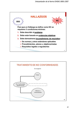 Interpretación de la Norma OHSAS 18001:2007

HALLAZGOS
NC

OBS
Para que un Hallazgo se defina como NC se
requieren 3 condiciones mínimas:
1. Debe describir el problema
2. Debe estar basado en evidencias objetivas

3. Debe demostrarse incumplimiento de requisitos:

 De normas y otros estándares aplicables
 Procedimientos, planes u objetivos/metas
 Requisitos legales o regulatorios
89

Investigación

Causa:

No Conformidad
Real/Potencial

Efectos o
consecuencias:

90

45

 