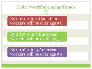 Global Workforce Aging Trends
By 2021, 1 in 4 Canadian
workers will be over age 55
By 2015, 1 in 5 European
workers will be over age 55
By 2016, 1 in 3 American
workers will be over age 50
9
 