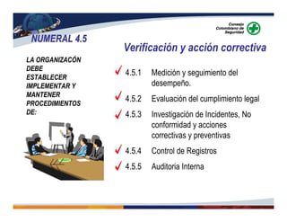 NUMERAL 4.5NUMERAL 4.5
Verificación y acción correctiva
LA ORGANIZACÓN
DEBE
ESTABLECER
IMPLEMENTAR Y
MANTENER
PROCEDIMIENTOS
DE:
4.5.1 Medición y seguimiento del
desempeño.
4.5.2 Evaluación del cumplimiento legal
4.5.3 Investigación de Incidentes, No
conformidad y acciones
correctivas y preventivas
4.5.4 Control de Registros
4.5.5 Auditoria Interna
 