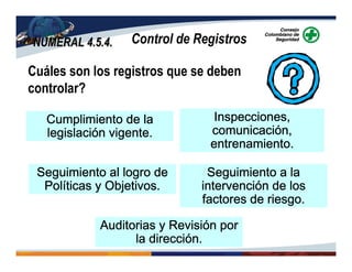 NUMERAL 4.5.4.NUMERAL 4.5.4. Control de Registros
Cuáles son los registros que se deben
controlar?
Cumplimiento de laCumplimiento de laCumplimiento de laCumplimiento de la
legislación vigente.legislación vigente.legislación vigente.legislación vigente.
Seguimiento al logro deSeguimiento al logro deSeguimiento al logro deSeguimiento al logro de
Políticas y Objetivos.Políticas y Objetivos.Políticas y Objetivos.Políticas y Objetivos.
Seguimiento a laSeguimiento a laSeguimiento a laSeguimiento a la
intervención de losintervención de losintervención de losintervención de los
factores de riesgo.factores de riesgo.factores de riesgo.factores de riesgo.
Auditorias y Revisión porAuditorias y Revisión porAuditorias y Revisión porAuditorias y Revisión por
la dirección.la dirección.la dirección.la dirección.
Inspecciones,Inspecciones,Inspecciones,Inspecciones,
comunicación,comunicación,comunicación,comunicación,
entrenamiento.entrenamiento.entrenamiento.entrenamiento.
 