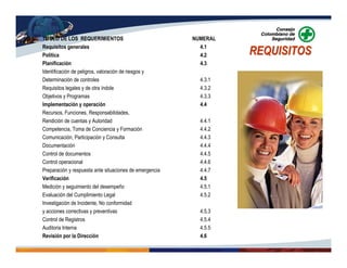 TITULO DE LOS REQUERIMIENTOS NUMERAL
Requisitos generales 4.1
Política 4.2
Planificación 4.3
Identificación de peligros, valoración de riesgos y
Determinación de controles 4.3.1
Requisitos legales y de otra índole 4.3.2
Objetivos y Programas 4.3.3
Implementación y operación 4.4
Recursos, Funciones, Responsabilidades,
Rendición de cuentas y Autoridad 4.4.1
Competencia, Toma de Conciencia y Formación 4.4.2
Comunicación, Participación y Consulta 4.4.3
Documentación 4.4.4
Control de documentos 4.4.5
Control operacional 4.4.6
Preparación y respuesta ante situaciones de emergencia 4.4.7
Verificación 4.5
Medición y seguimiento del desempeño 4.5.1
Evaluación del Cumplimiento Legal 4.5.2
Investigación de Incidente, No conformidad
y acciones correctivas y preventivas 4.5.3
Control de Registros 4.5.4
Auditoria Interna 4.5.5
Revisión por la Dirección 4.6
REQUISITOSREQUISITOS
 
