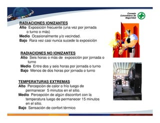 RADIACIONES NO IONIZANTES
Alto Seis horas o más de exposición por jornada o
turno
Medio Entre dos y seis horas por jornada o turno
Bajo Menos de dos horas por jornada o turno
TEMPERATURAS EXTREMAS
Alto Percepción de calor o frío luego de
permanecer 5 minutos en el sitio.
Medio Percepción de algún disconfort con la
temperatura luego de permanecer 15 minutos
en el sitio.
Bajo Sensación de confort térmico
RADIACIONES IONIZANTES
Alto Exposición frecuente (una vez por jornada
o turno o más)
Medio Ocasionalmente y/o vecindad.
Bajo Rara vez casi nunca sucede la exposición
 