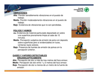 POLVOS Y HUMOS
Alto Evidencia de material particulado depositado en sobre
una superficie previamente limpia al cabo de 15
minutos.
Medio Percepción subjetiva de emisión de polvo sin deposito
sobre superficies pero si evidenciables en luces,
ventanas rayos solares.
Bajo Presencia de fuentes de emisión de polvos sin la
percepción anterior.
GASES Y VAPORES DETECTABLES
ORGANOLEPTICAMENTE
Alto Percepción de olor a más de tres metros del foco emisor.
Medio Percepción de olor entre 1 y 3 metros del foco emisor.
Bajo Percepción de olor a menos de un metro de la fuente de
emisión
VIBRACIONES
Alto Percibir sensiblemente vibraciones en el puesto de
trabajo.
Medio Percibir moderadamente vibraciones en el puesto de
trabajo.
Bajo Existencia de vibraciones que no son percibidas.
 