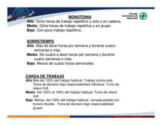SOBRETIEMPO
Alto Mas de doce horas por semana y durante cuatro
semanas o más.
Medio De cuatro a doce horas por semana y durante
cuatro semanas o más.
Bajo Menos de cuatro horas semanales.
CARGA DE TRABAJO
Alto Mas del 120% del trabajo habitual. Trabajo contra reloj.
Toma de decisión bajo responsabilidad individual. Turno de
relevo 3x8.
Medio Del 120% al 100% del trabajo habitual. Turno de relevo
2x8.
Bajo Menos del 100% del trabajo habitual. Jornada partida con
horario flexible. Toma de decisión bajo responsabilidad
grupal.
MONOTONIA
Alto Ocho horas de trabajo repetitivo y solo o en cadena.
Medio Ocho horas de trabajo repetitivo y en grupo.
Bajo Con poco trabajo repetitivo.
 