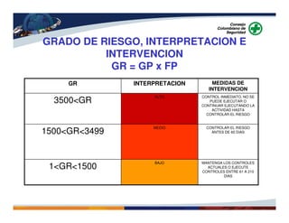 GRADO DE RIESGO, INTERPRETACION E
INTERVENCION
GR = GP x FP
BAJO
MEDIO
ALTO
INTERPRETACION
1<GR<1500
1500<GR<3499
3500<GR
GR
MANTENGA LOS CONTROLES
ACTUALES O EJECUTE
CONTROLES ENTRE 61 A 210
DIAS
CONTROLAR EL RIESGO
ANTES DE 60 DIAS
CONTROL INMEDIATO, NO SE
PUEDE EJECUTAR O
CONTINUAR EJECUTANDO LA
ACTIVIDAD HASTA
CONTROLAR EL RIESGO
MEDIDAS DE
INTERVENCION
 