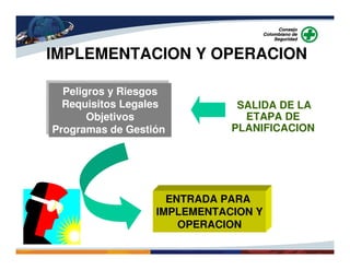 SALIDA DE LA
ETAPA DE
PLANIFICACION
IMPLEMENTACION Y OPERACION
Peligros y Riesgos
Requisitos Legales
Objetivos
Programas de Gestión
Peligros y Riesgos
Requisitos Legales
Objetivos
Programas de Gestión
ENTRADA PARA
IMPLEMENTACION Y
OPERACION
 