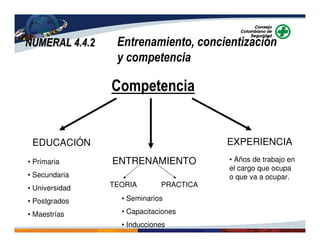NUMERAL 4.4.2NUMERAL 4.4.2 Entrenamiento, concientización
y competencia
Competencia
EDUCACIÓN
ENTRENAMIENTO
EXPERIENCIA
TEORIA PRACTICA
• Primaria
• Secundaria
• Universidad
• Postgrados
• Maestrías
• Seminarios
• Capacitaciones
• Inducciones
• Años de trabajo en
el cargo que ocupa
o que va a ocupar.
 
