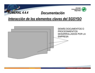 NUMERAL 4.4.4NUMERAL 4.4.4 Documentación
Interacción de los elementos claves del SGSYSO
DEMÁS DOCUMENTOS O
PROCEDIMIENTOS
DESARROLLADOS POR LA
EMPRESA
 