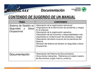 NUMERAL 4.4.4NUMERAL 4.4.4 Documentación
CONTENIDO DE SUGERIDO DE UN MANUAL
•Descripción del Sistema de Documentación.
•Documentos relevantes. Referencia al Listado maestro
de documentos (origen interno y externo).
Documentación
•Descripción de la organización estructural
•Organigrama de la disminución de accidentes y riesgos
en la empresa.
•Descripción de la organización operativa.
•Descripción de las funciones y responsabilidades más
importantes en la disminución de accidentes y riesgos.
•Descripción del efecto conjunto de los elementos del
Sistema.
•Revisión del Sistema de Gestión en Seguridad y Salud
Ocupacional.
Sistema de Gestión en
Seguridad y Salud
Ocupacional
CONTENIDOTEMA
 